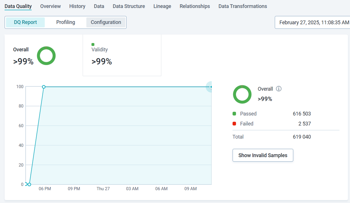 Data quality trend over time