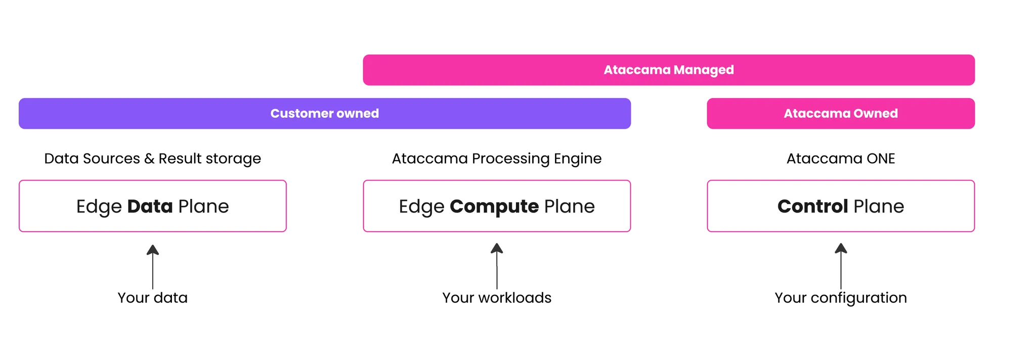 Edge Architecture Planes