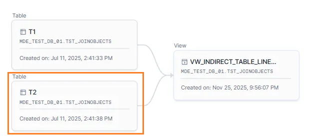 snowflake view with indirect lineage