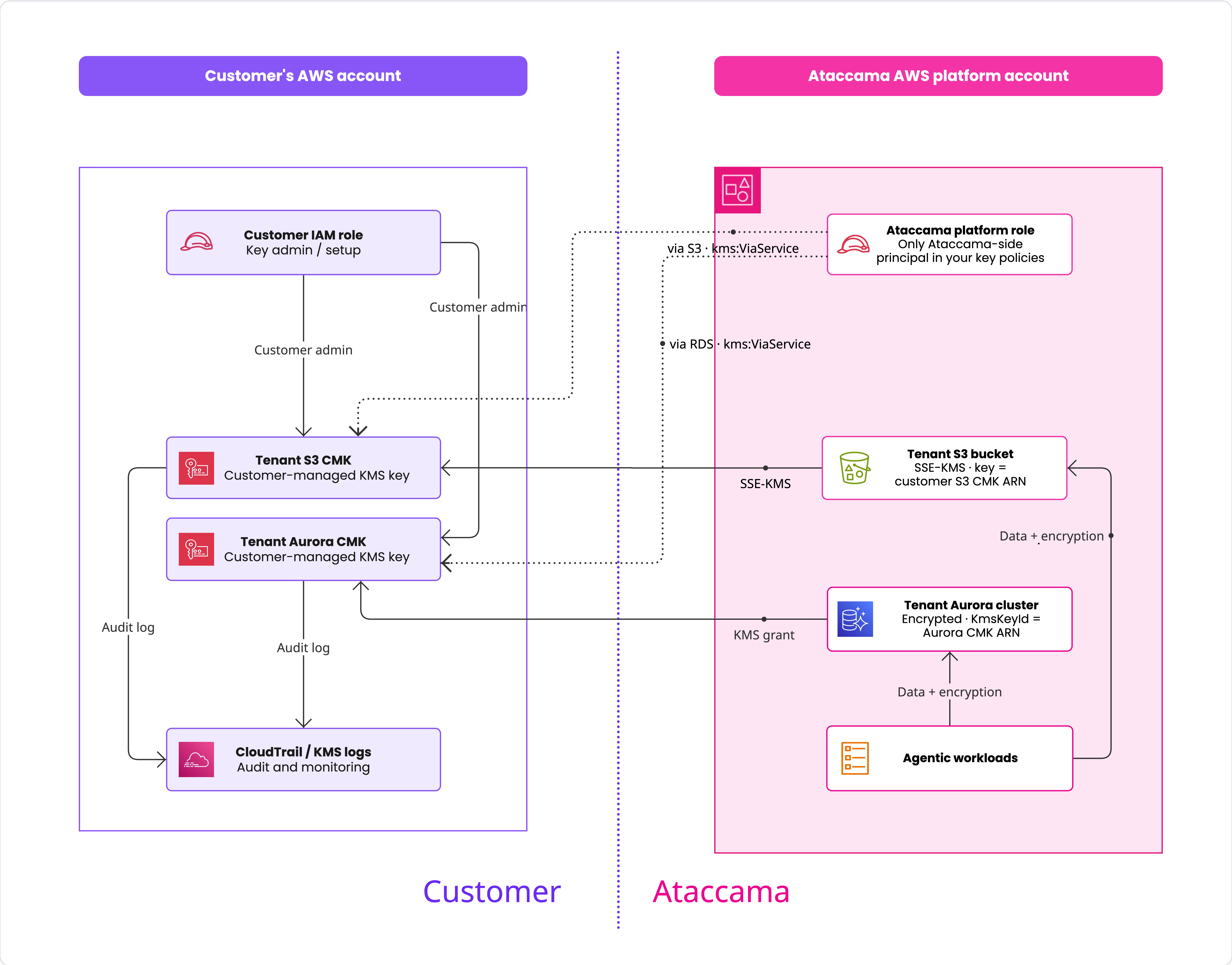 Bring your own key architecture overview