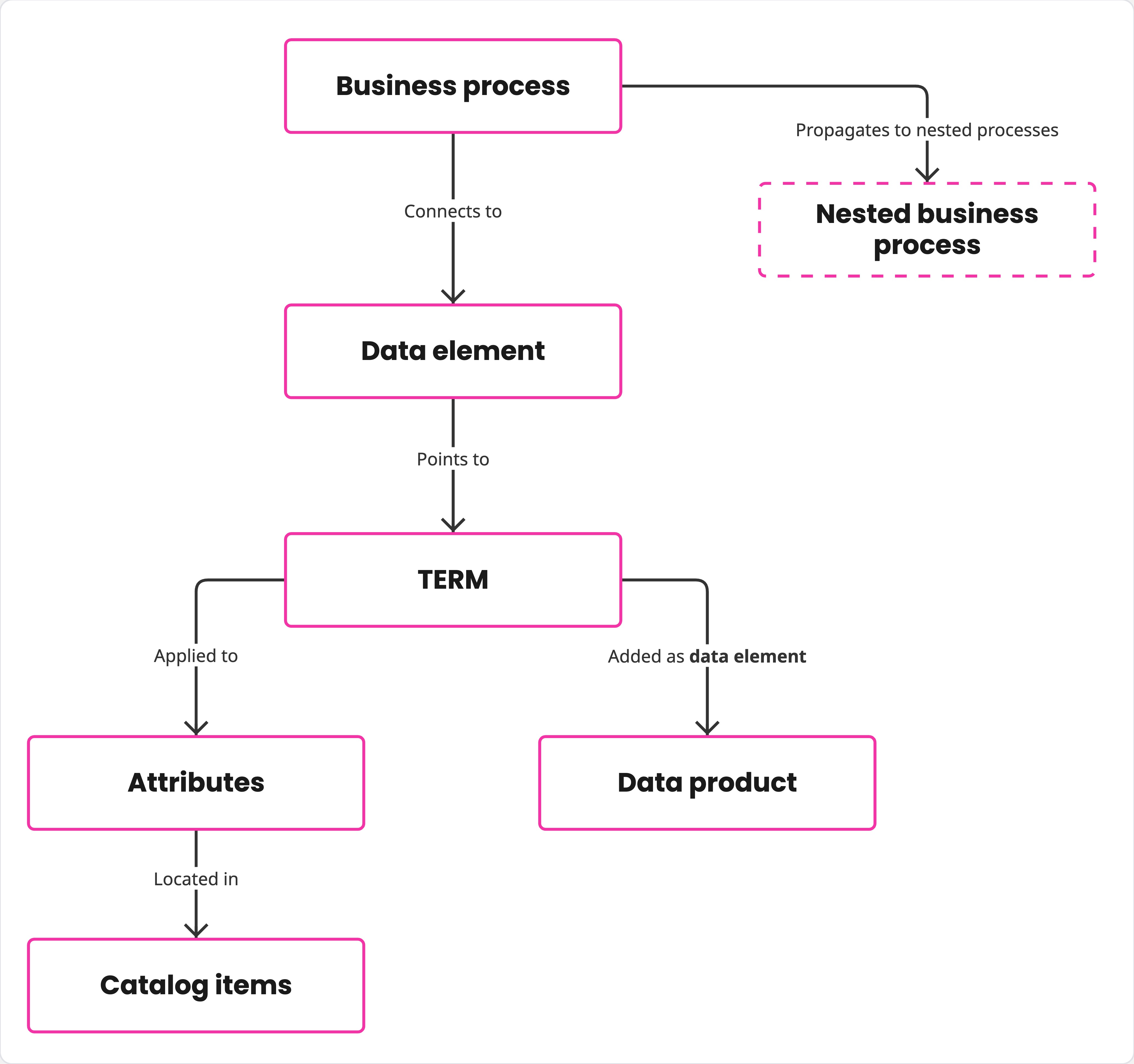 Diagram of how criticality propagates from a business process through terms to attributes