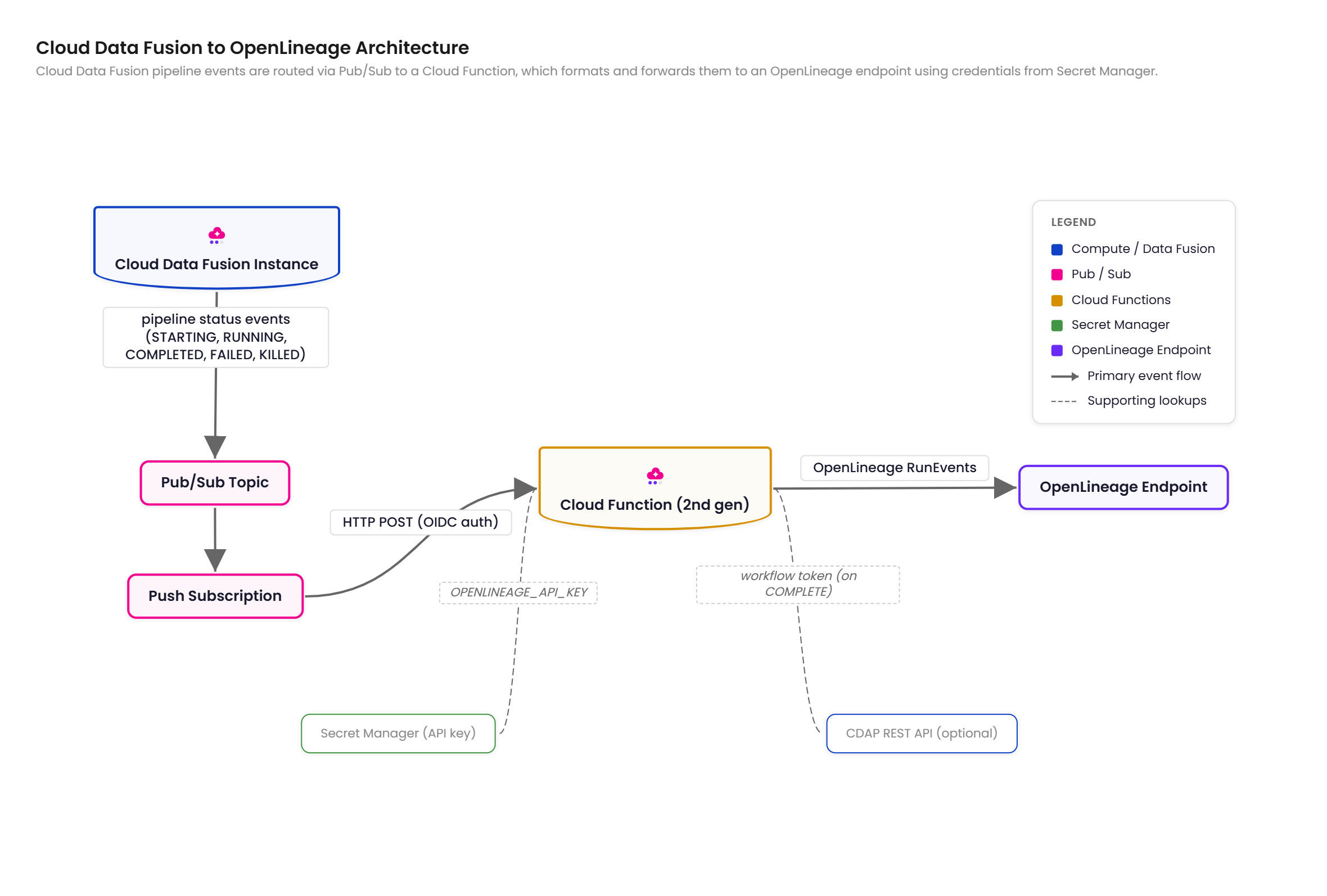 Architecture diagram showing CDF pipeline events flowing through Pub/Sub and a Cloud Function to the OpenLineage endpoint