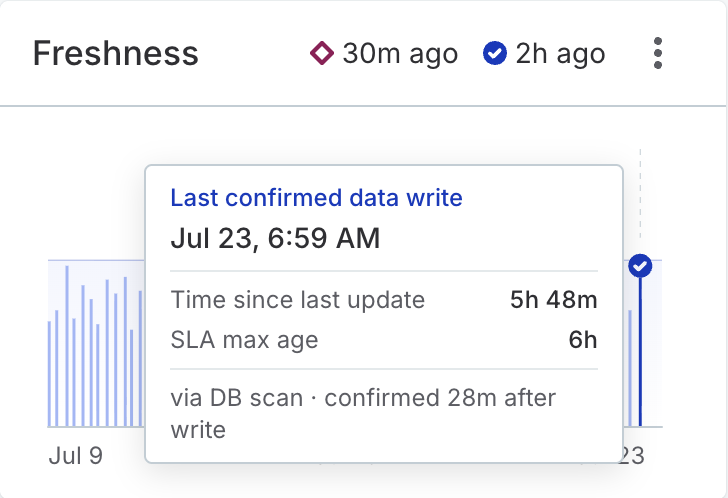 Freshness card showing a timeline of detected data writes