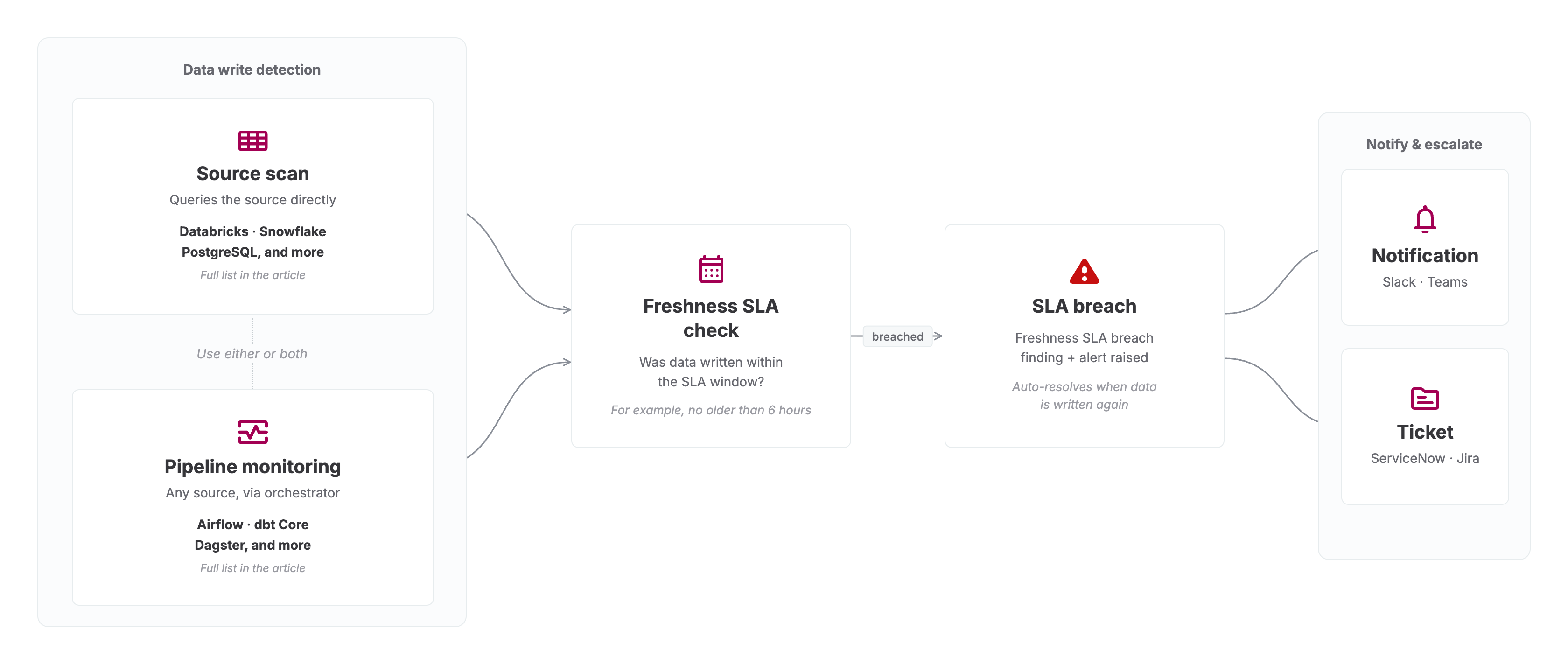 Diagram showing source scan and pipeline monitoring as two independent inputs feeding a freshness SLA check that raises an alert when the SLA is breached
