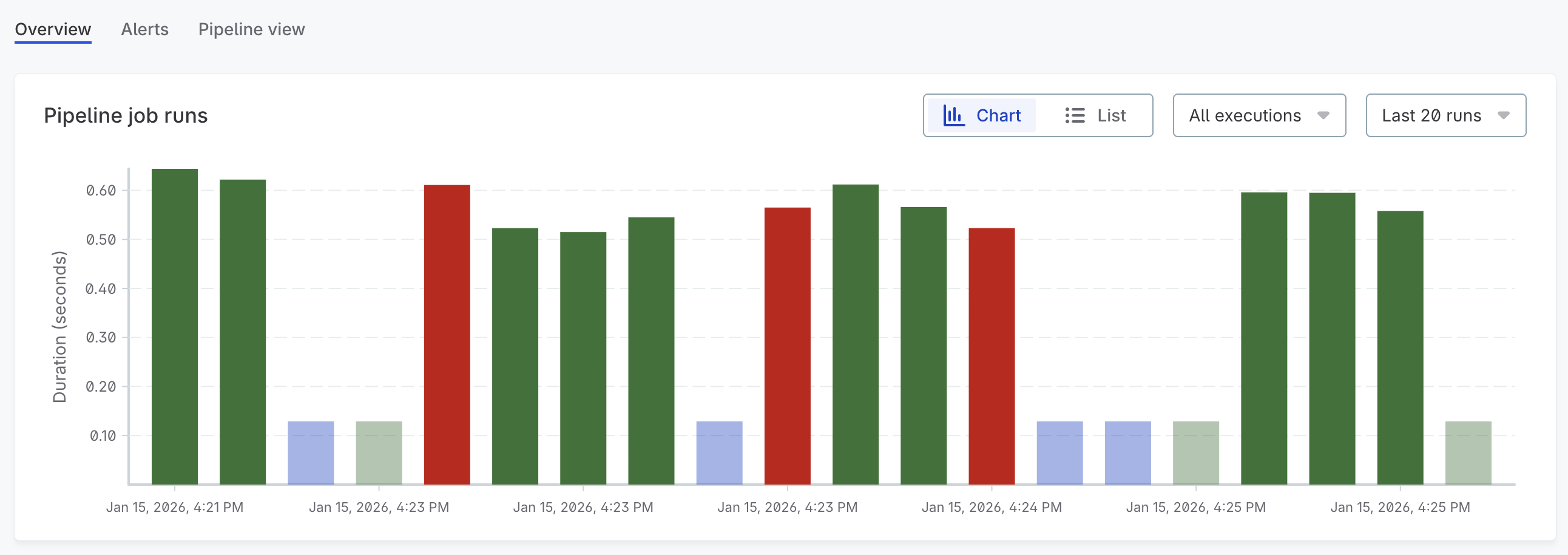 Pipeline job detail page showing run duration chart over time