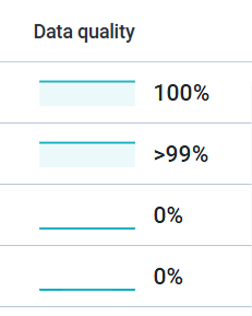 Find results with low data quality