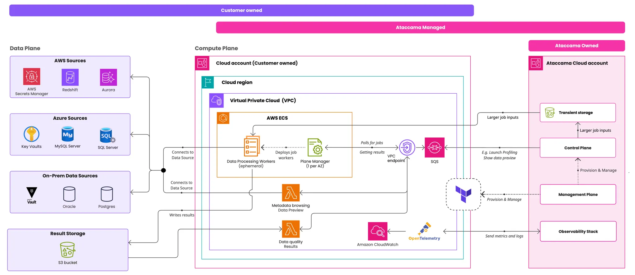 Edge architecture overview - Ataccama-managed deployment on AWS