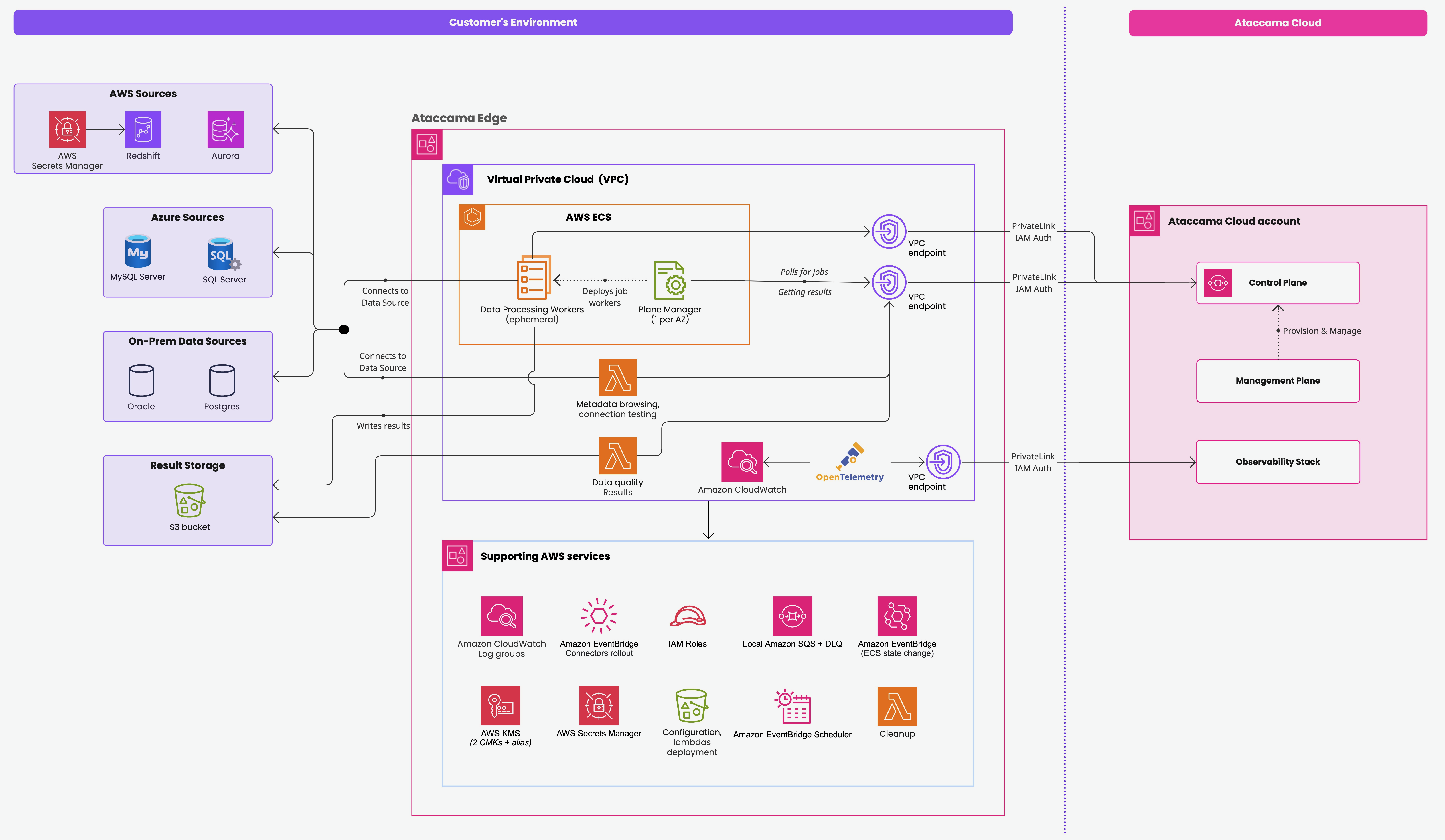 Edge architecture overview - Self-managed deployment on AWS