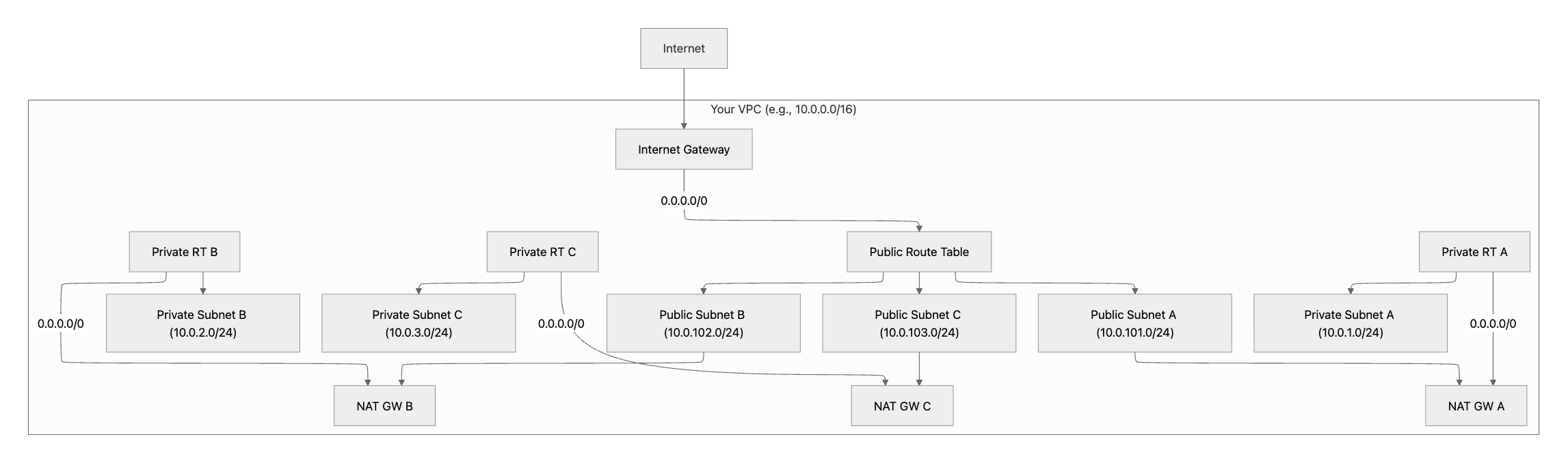 Target VPC Architecture