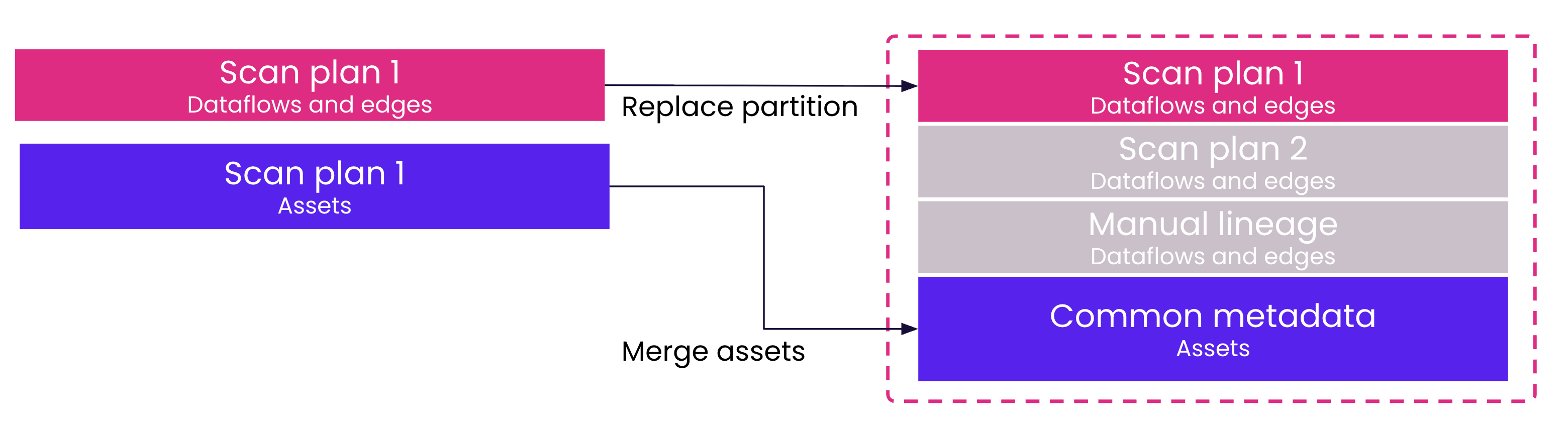 Design-time lineage expand