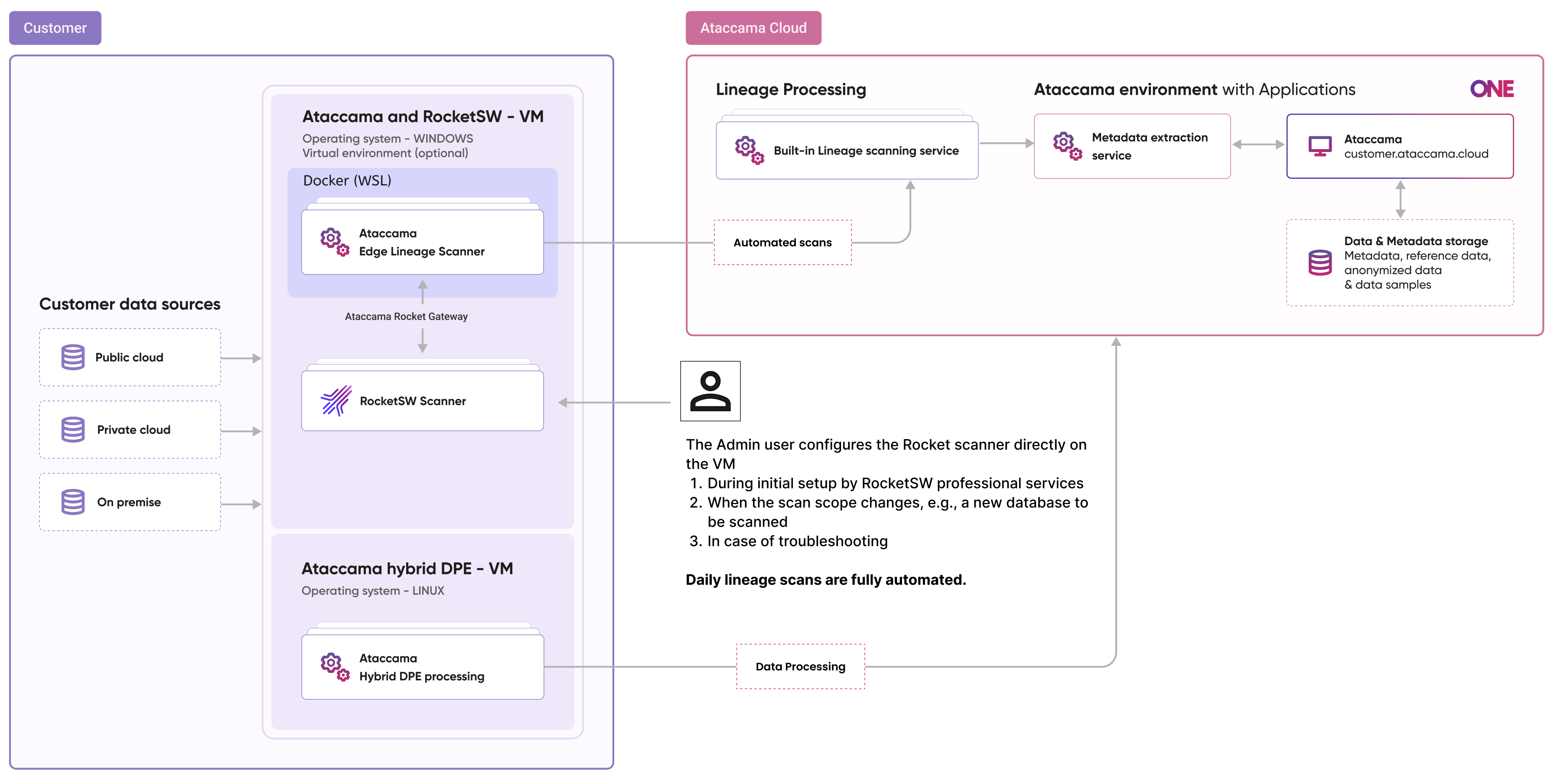 Ataccama and Rocket Software integration architecture