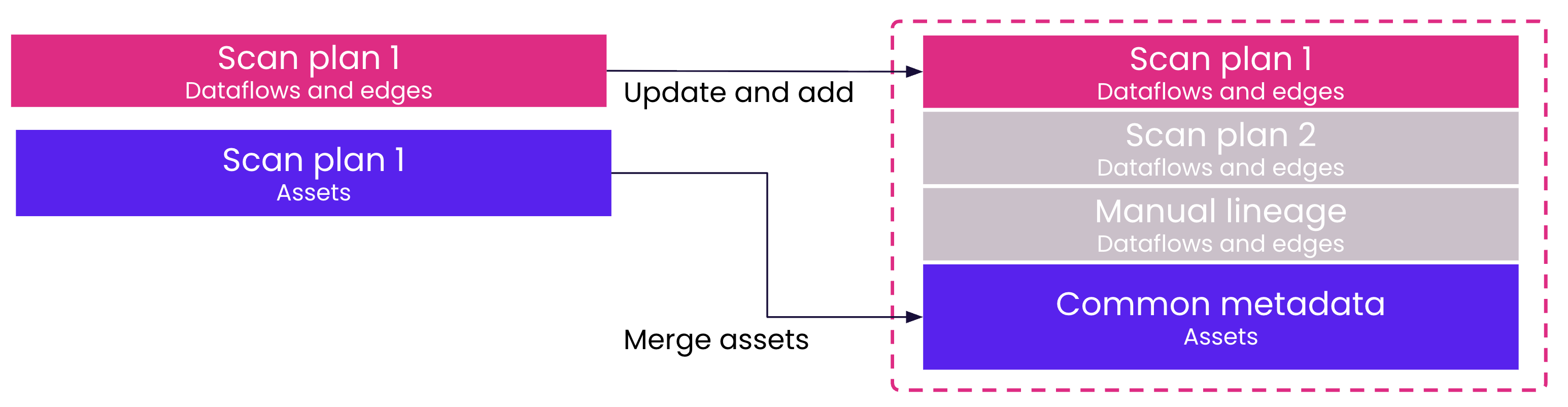 Runtime lineage expand