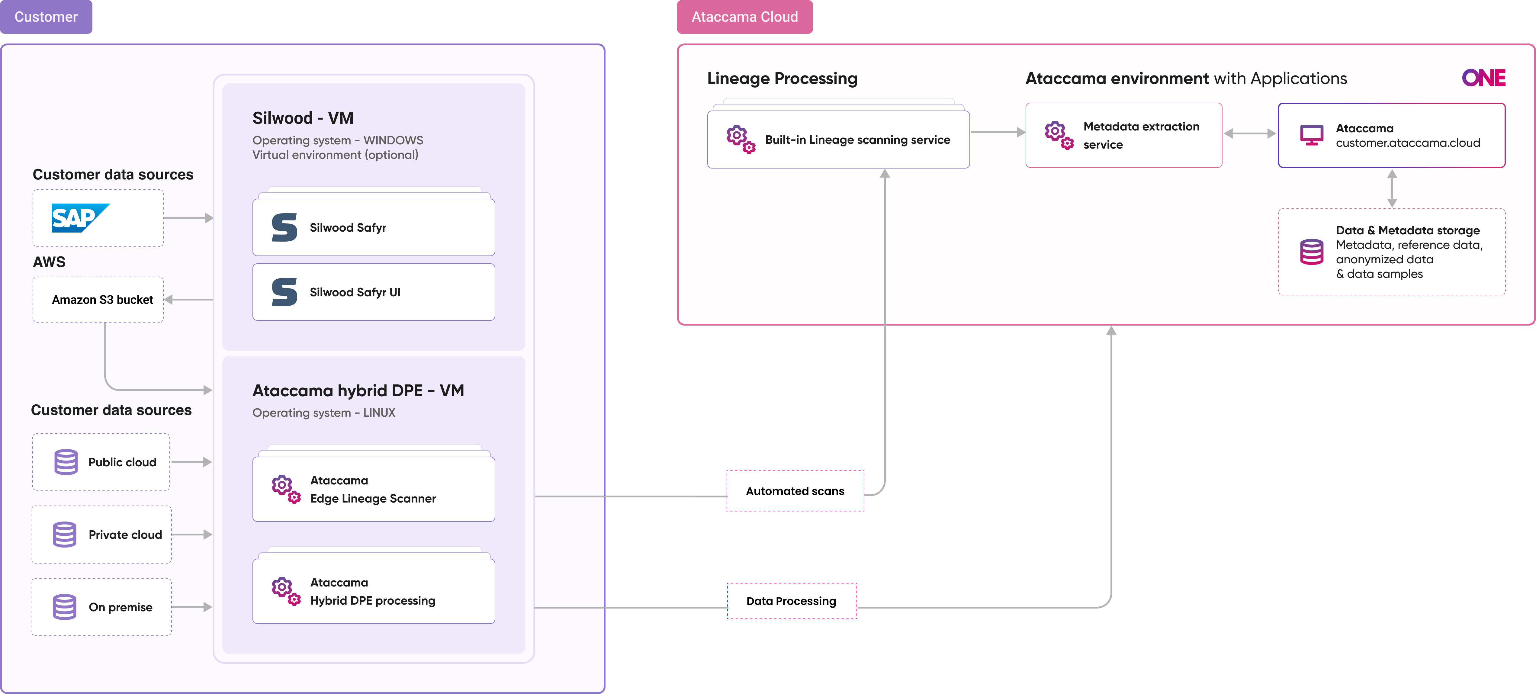 Diagram of the Safyr integration: Safyr exports JSON metadata to an S3 bucket