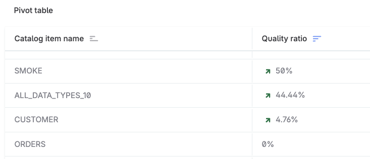Pivot table with trend arrows