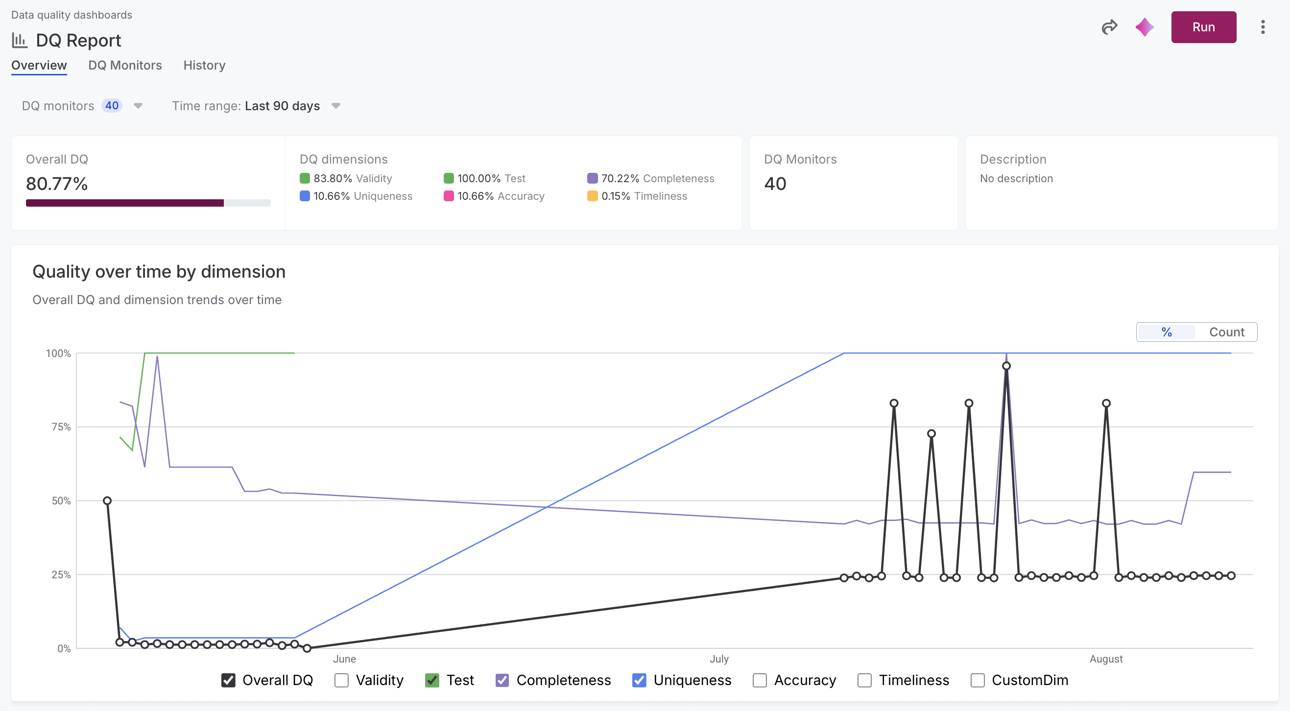 Data quality dashboard showing the summary cards and the quality-over-time chart