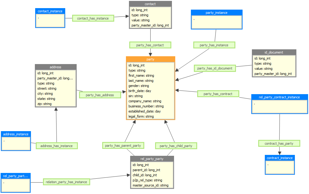 Master Layer Model