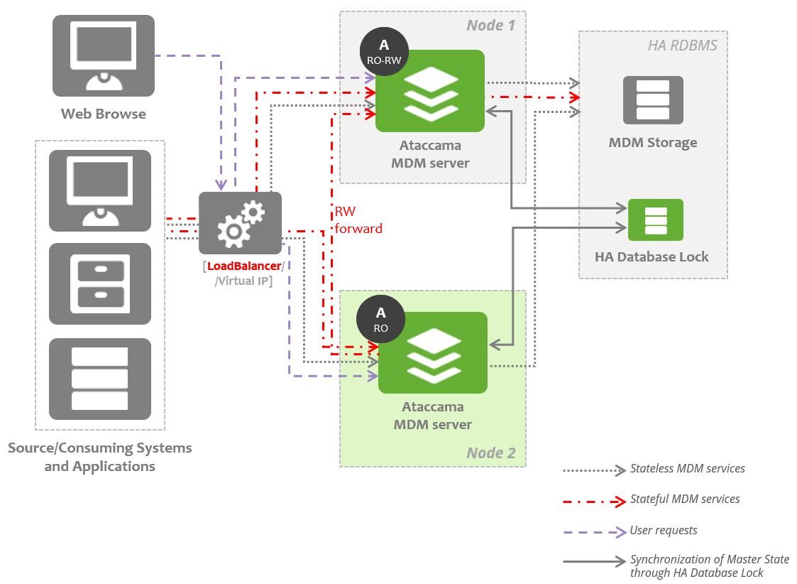 High availability architecture