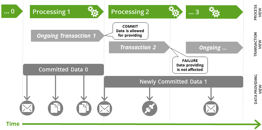 Serial logical transaction