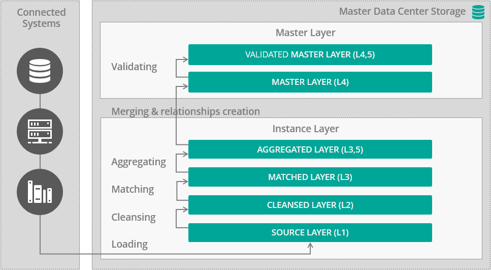 MDM model layers