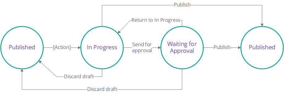 Consolidation workflow schema