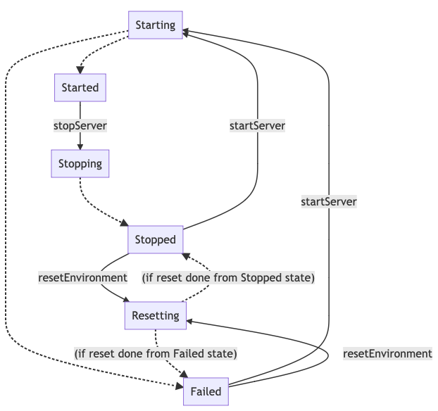 Status transitions schema