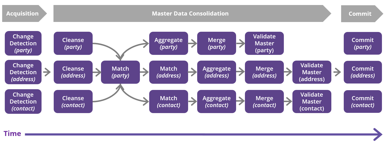 Integrated internal workflow with logical transaction