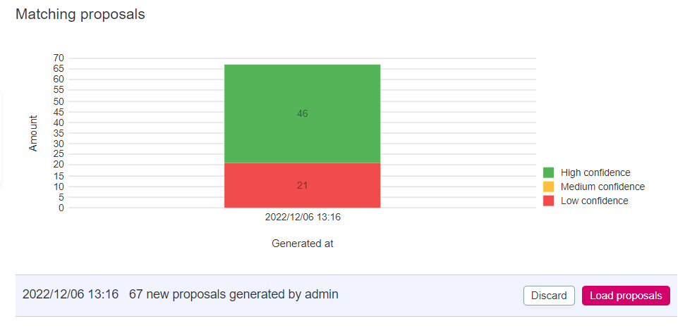 Matching proposals graph example