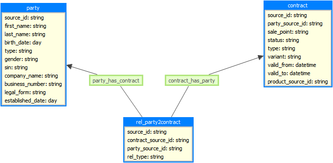 Instance layer associative table