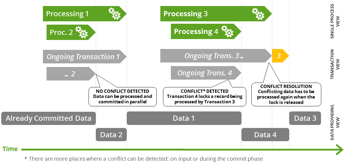 Parallel logical transaction