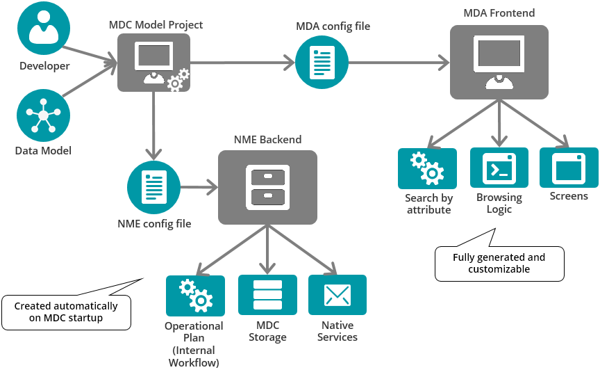 MDM model project