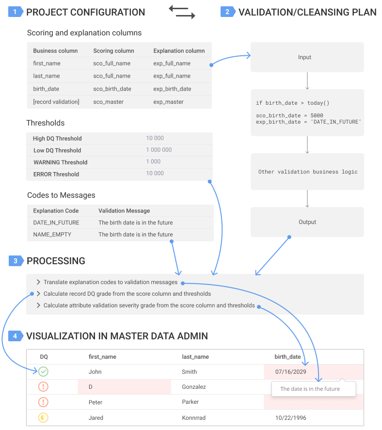 Validations schema