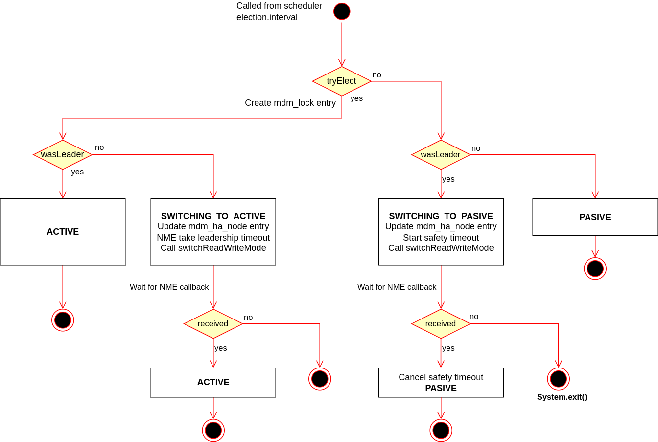 Election schema