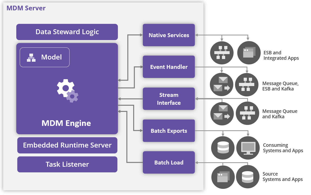 architecture mdm server