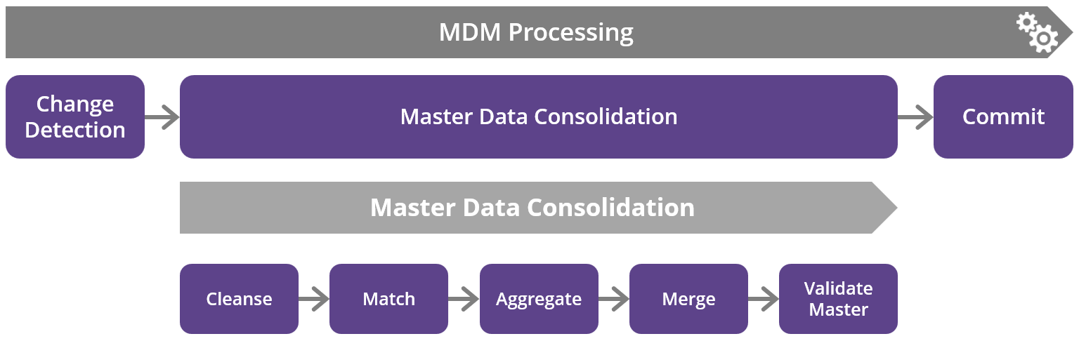 MDM processing