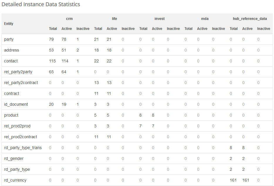 Detailed Instance Data Statistics tab