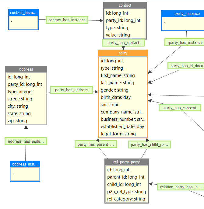 Golden and silver entities relationship example