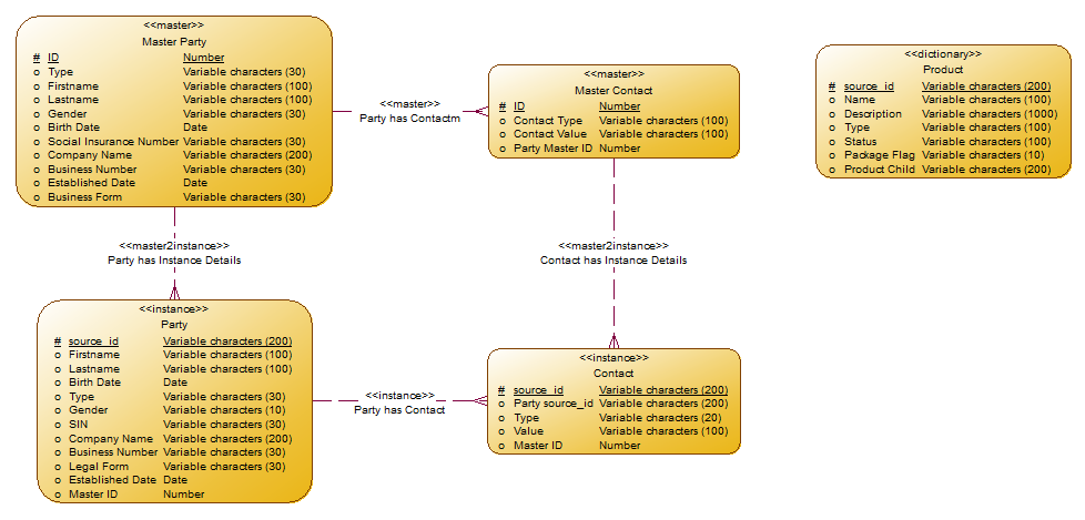 PowerDesigner logical model example