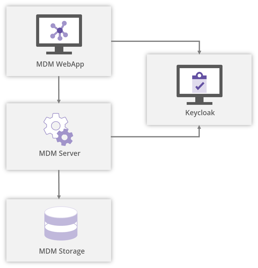 architecture main components