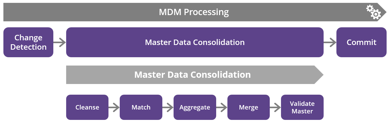 Internal workflow processing phases