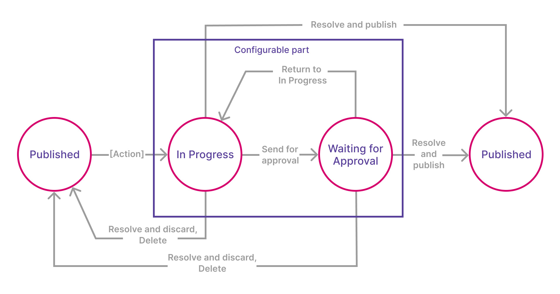 Workflow schema