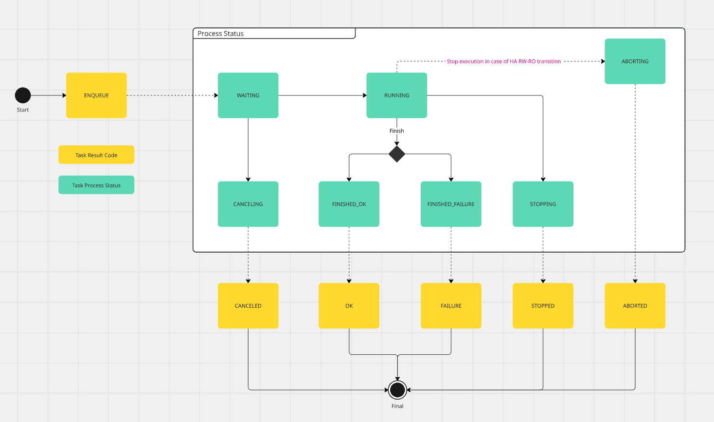 Executor task state diagram