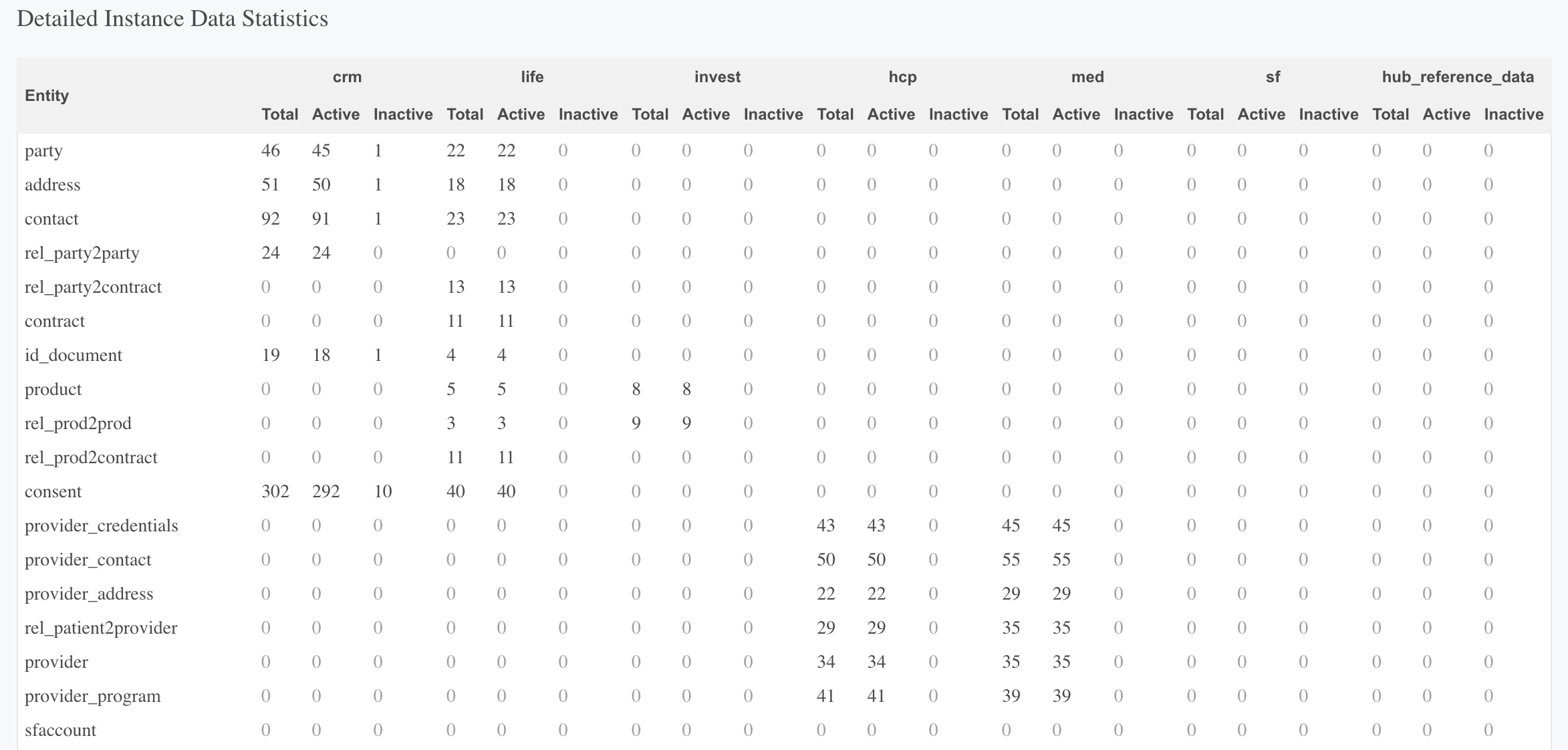 MD Process Monitoring - Detailed data instance statistics