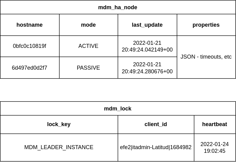 mdm-ha-node and mdm-lock tables