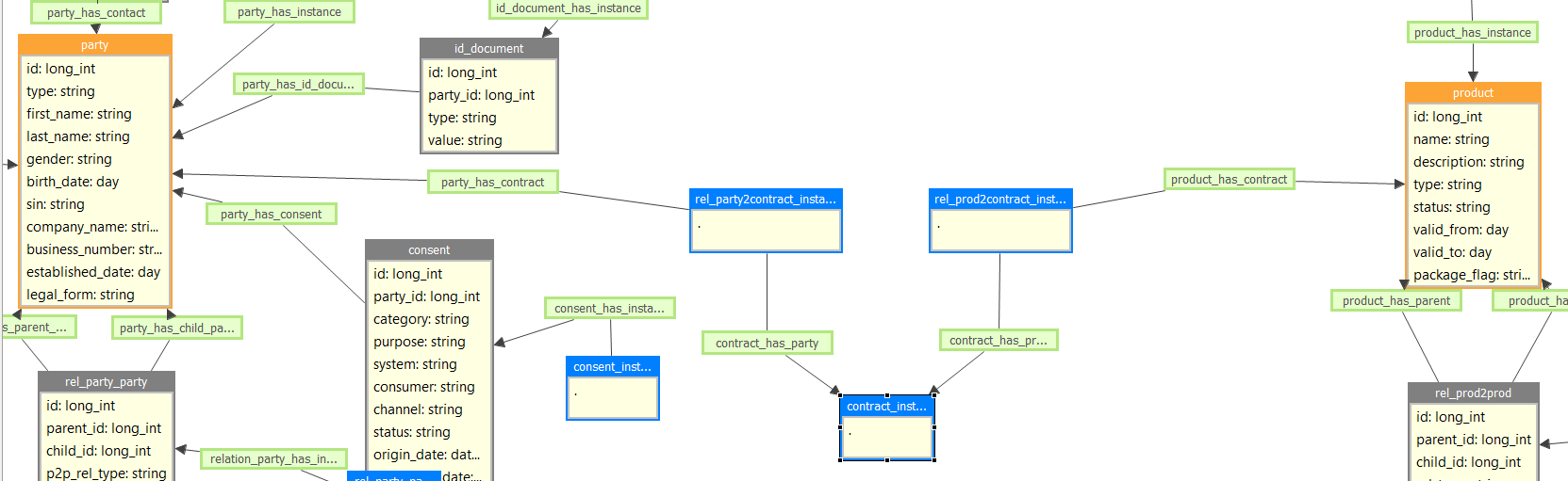 Golden entities relationship example