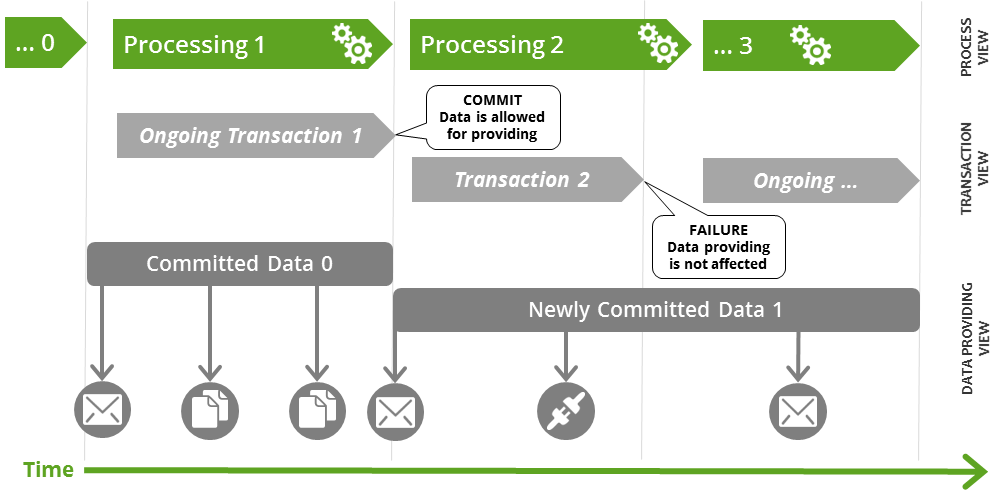 Internal workflow processing phases