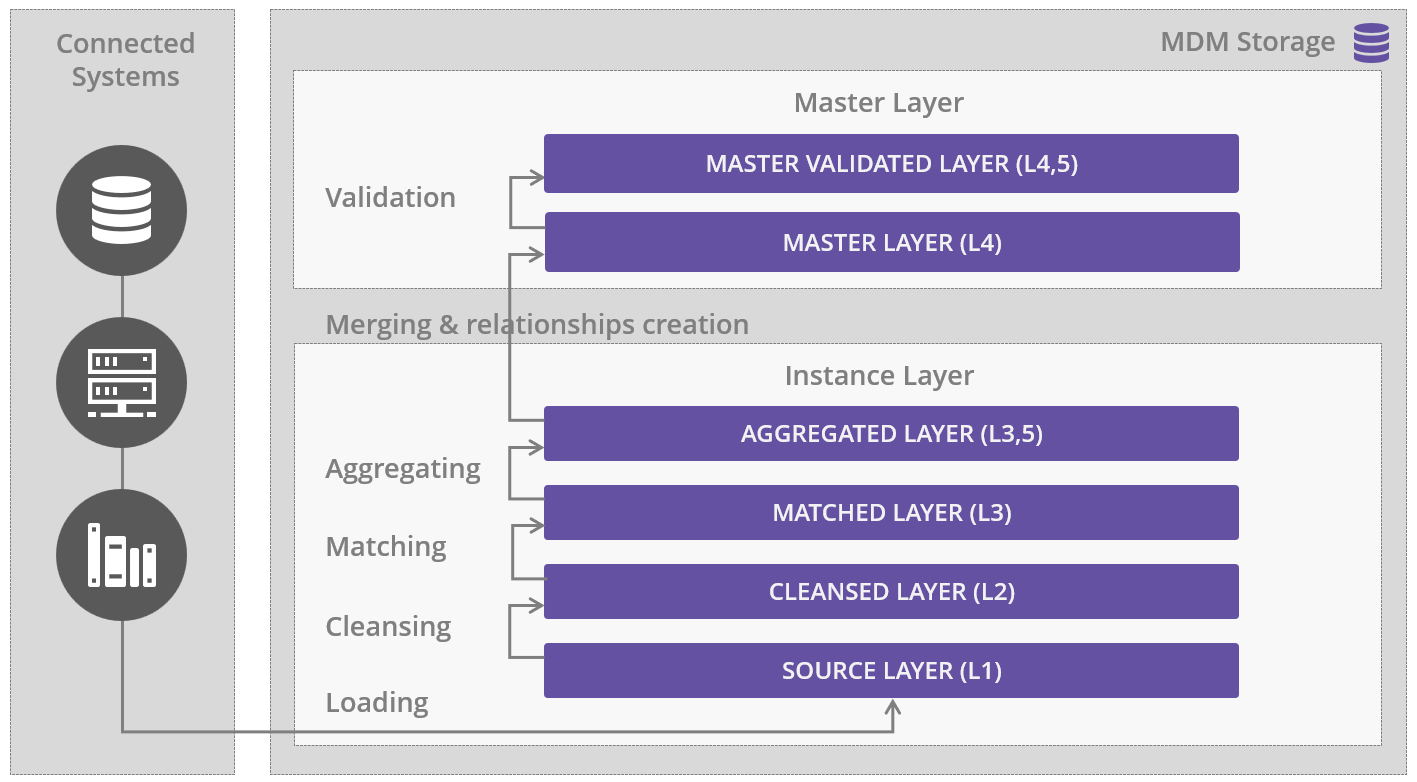 MDM model logical layers