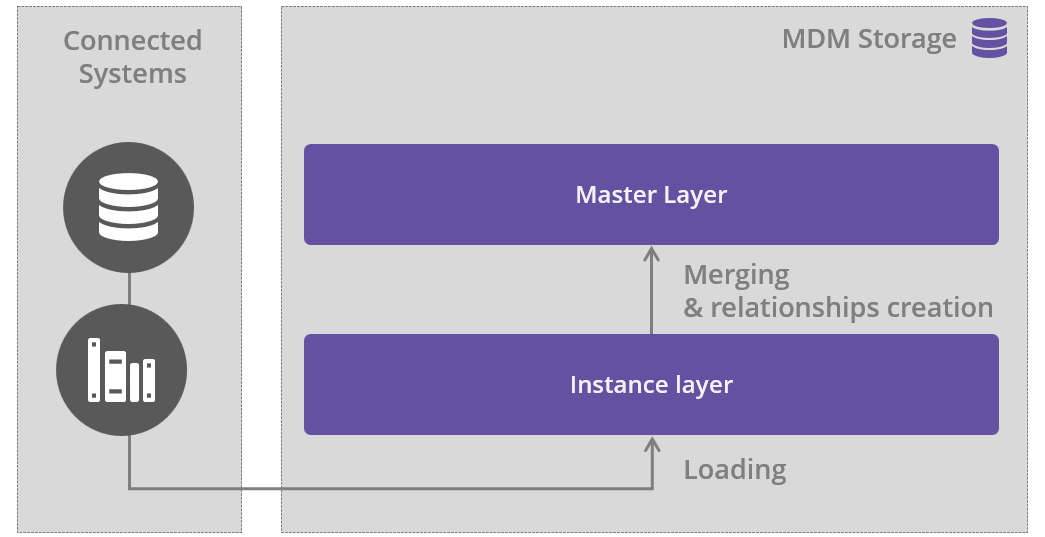 MDM model physical layers