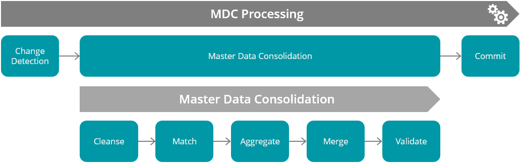 MDM processing