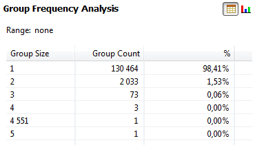 Example of group frequency analysis results