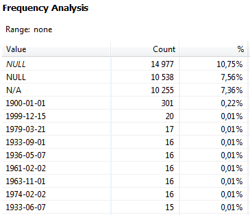 Example of frequency analysis results